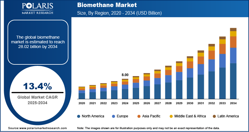 Biomethane Market Size